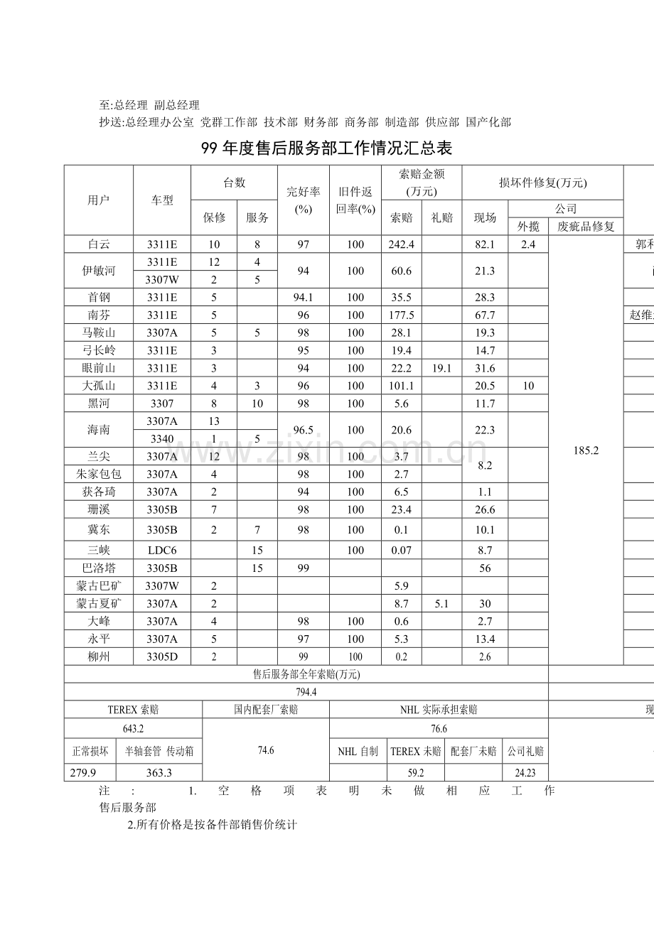 售后索赔年统计.docx_第1页