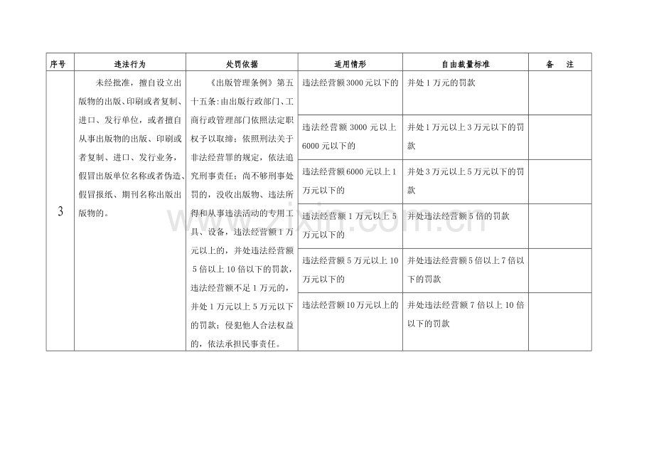 四川省新闻出版行政处罚自由裁量权指导标准(试行).docx_第2页