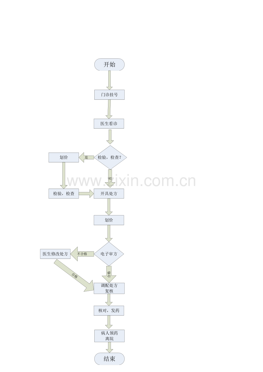 流程图-柏拉图-鱼骨图.doc_第1页