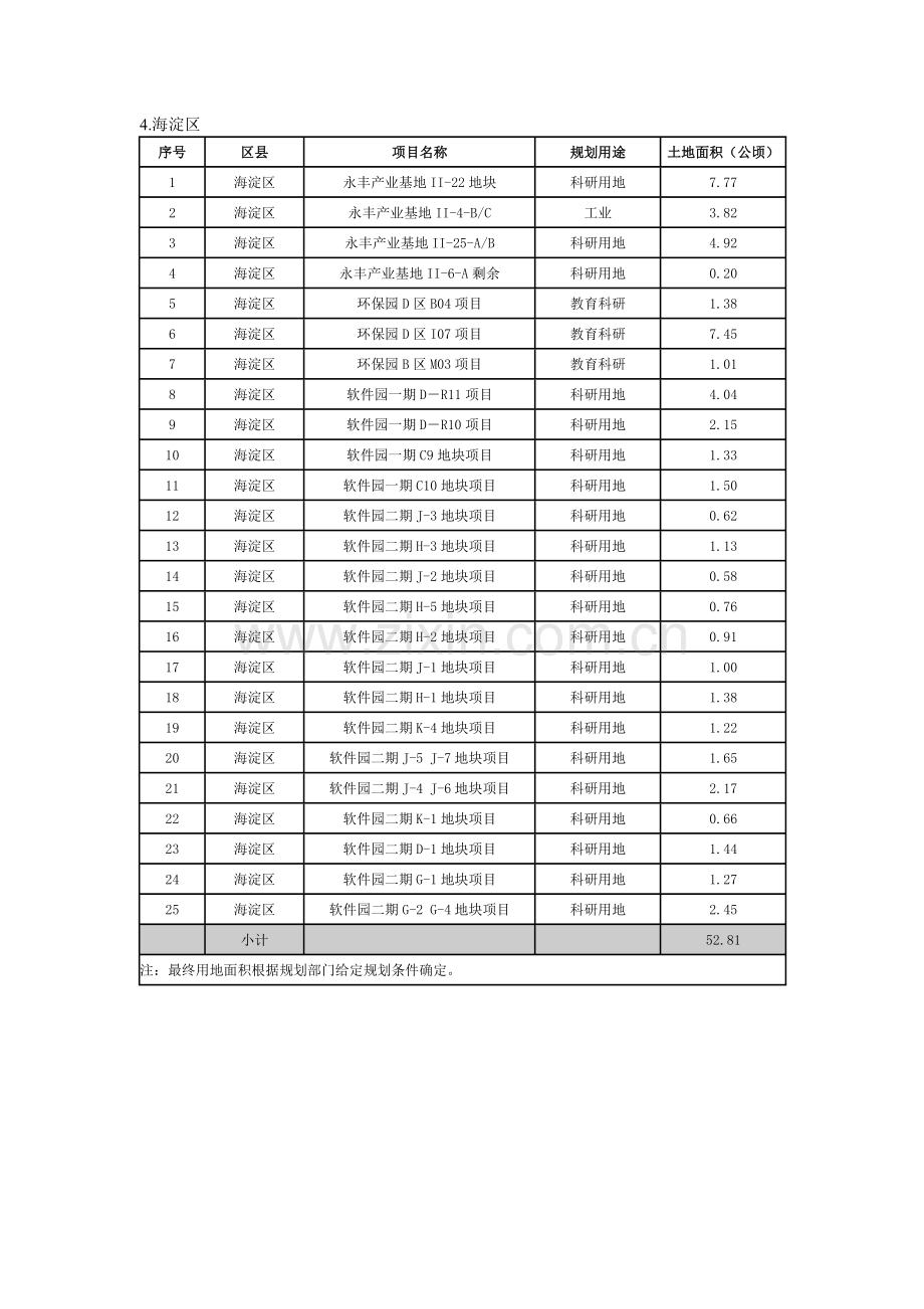 北京市XXXX年第一批计划供地(商业服务业).docx_第2页