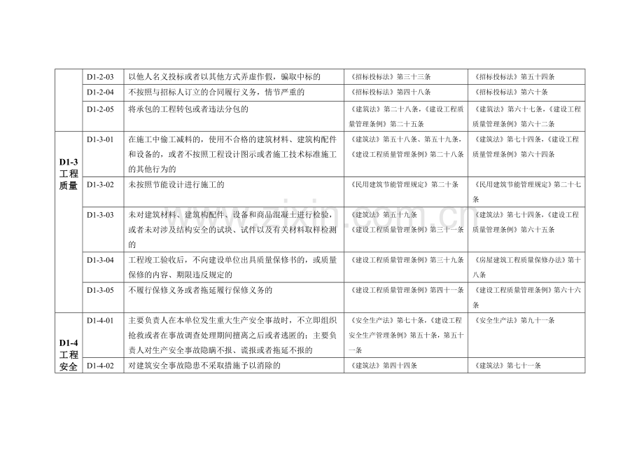 全国建筑市场各方主体不良行为记录认定标准(D1).docx_第2页