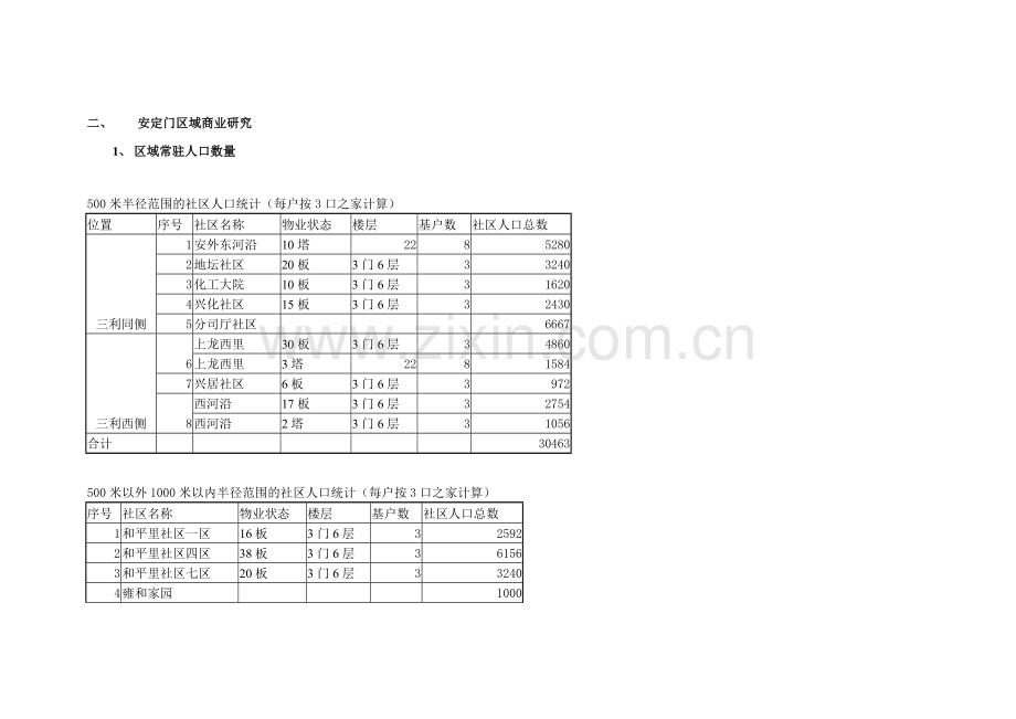 地产业--《北京三利商业地产项目市场分析报告》.docx_第2页
