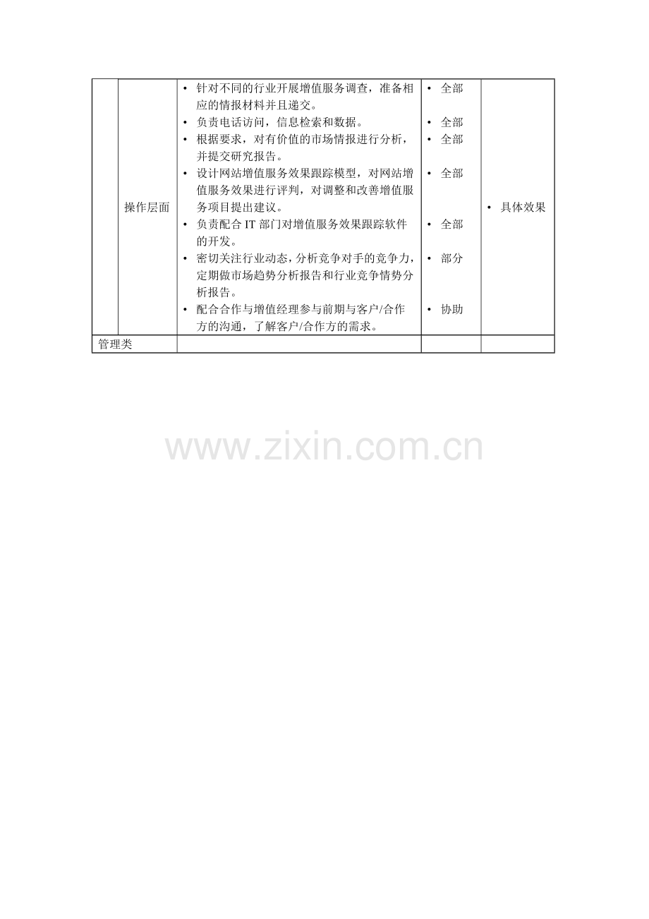 增值服务策划专员岗位说明书.docx_第2页