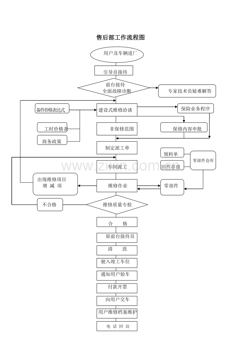 4S店售后部工作流程手册.docx_第1页