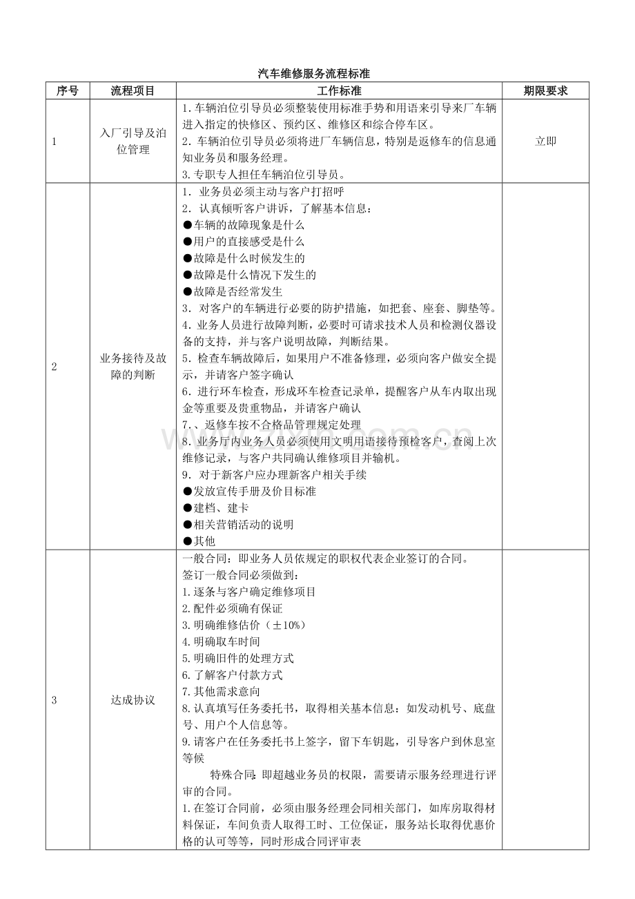 4S店售后部工作流程手册.docx_第2页