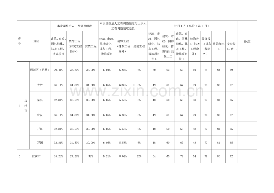 工程量清单计价定额》人工费调整幅度及计日工人工单价.docx_第2页