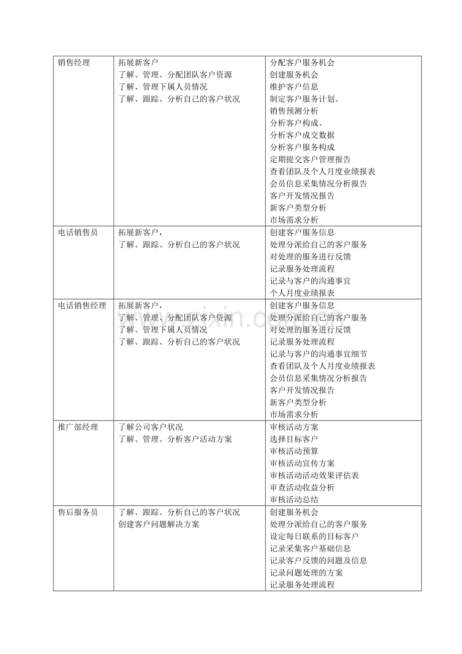 客户关系管理(CRM)系统业务需求书.docx_第2页