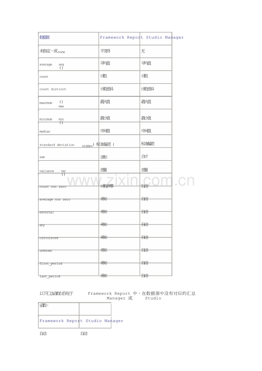 Oracle聚合函数和其扩展使用.doc_第1页