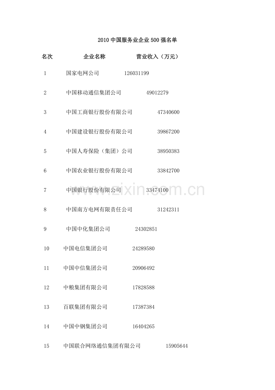 中国服务企业500强.docx_第1页