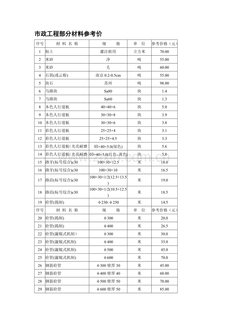 市政工程部分材料参考价.docx_第1页