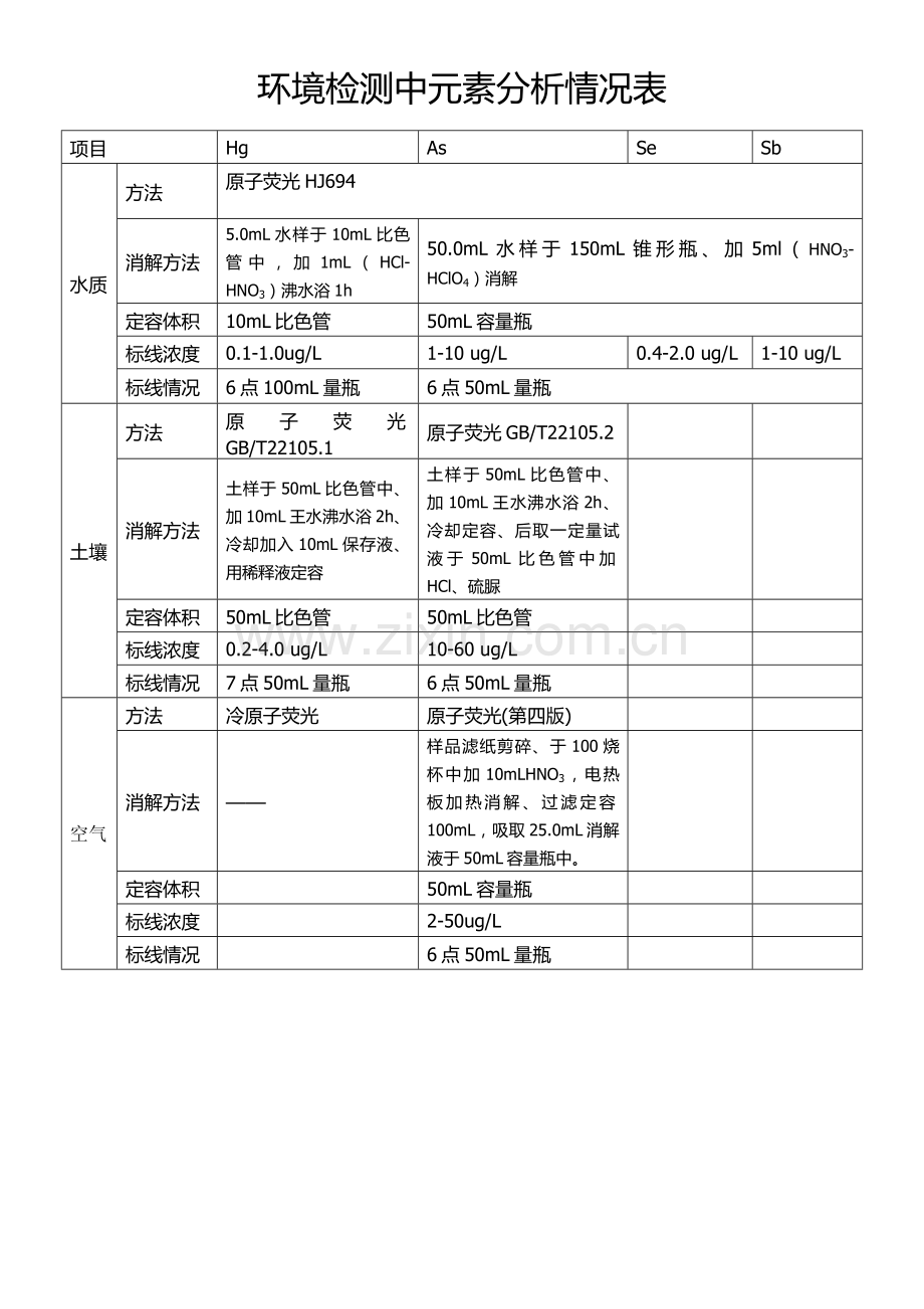 环境检测中元素分析情况表.docx_第1页