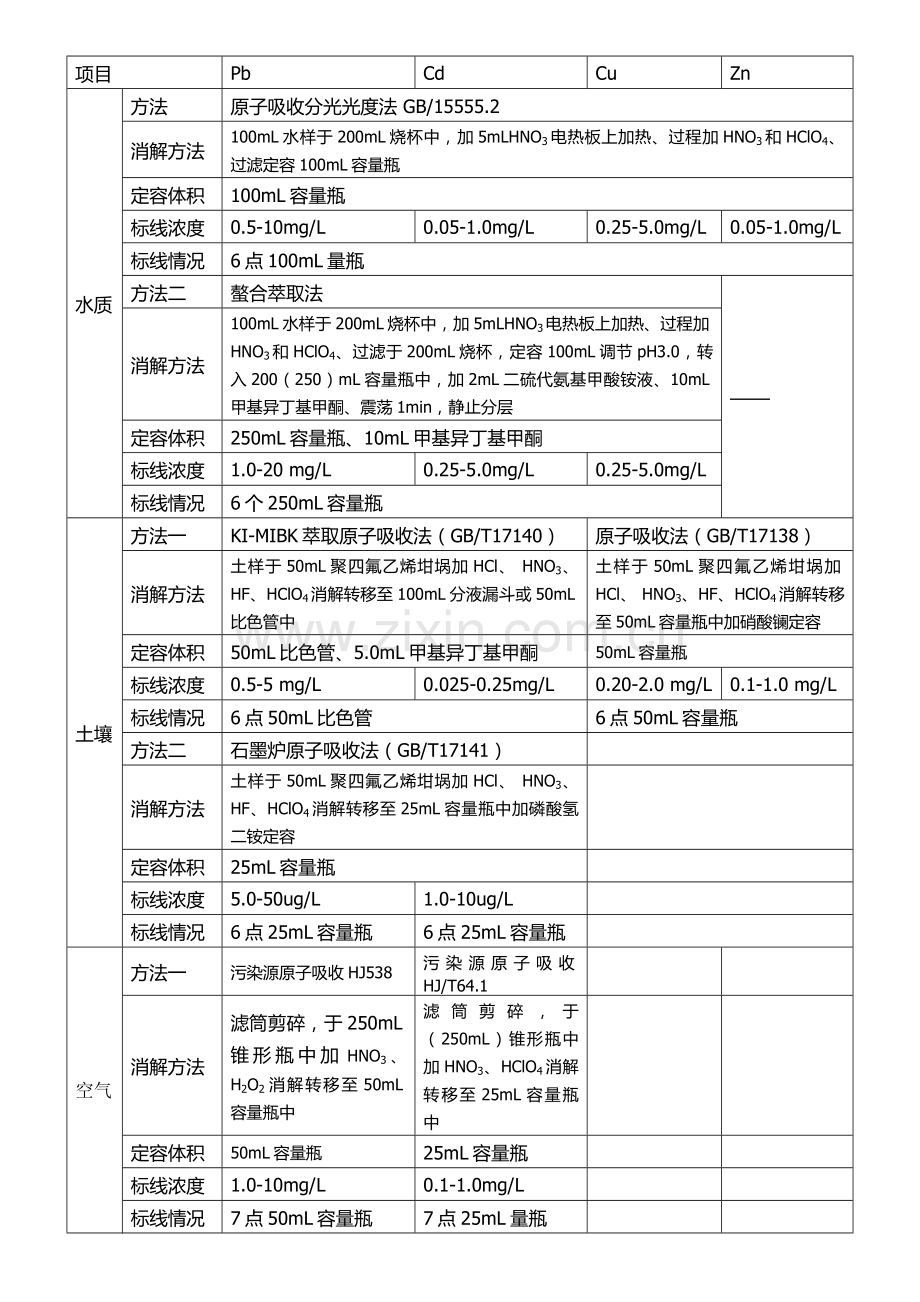 环境检测中元素分析情况表.docx_第2页