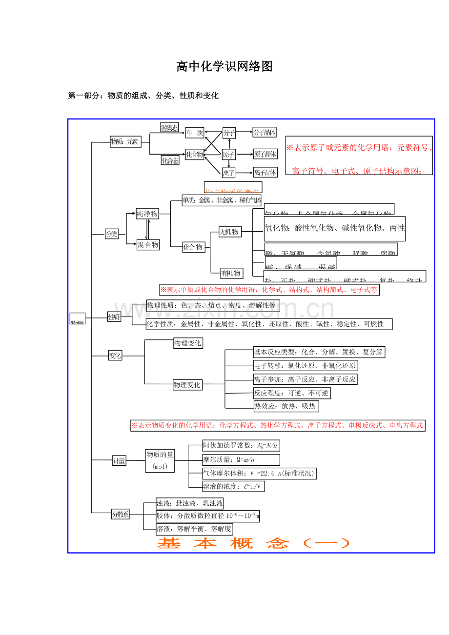 高三综合知识架构(张龙彦).doc_第1页