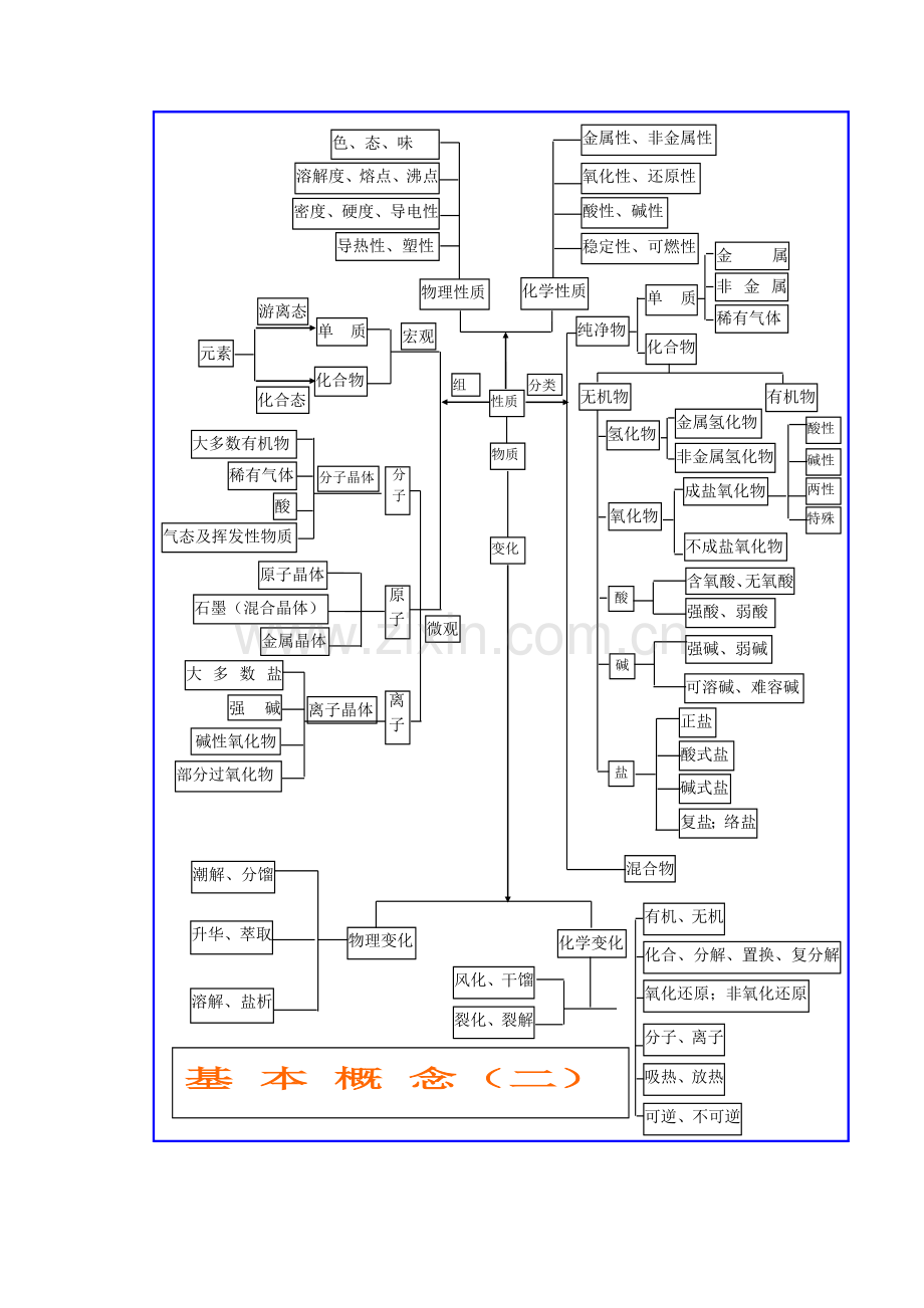 高三综合知识架构(张龙彦).doc_第2页