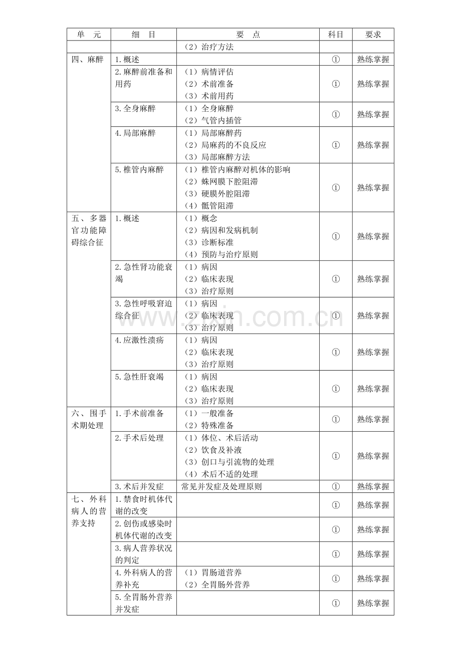外科基础知识大纲.docx_第2页