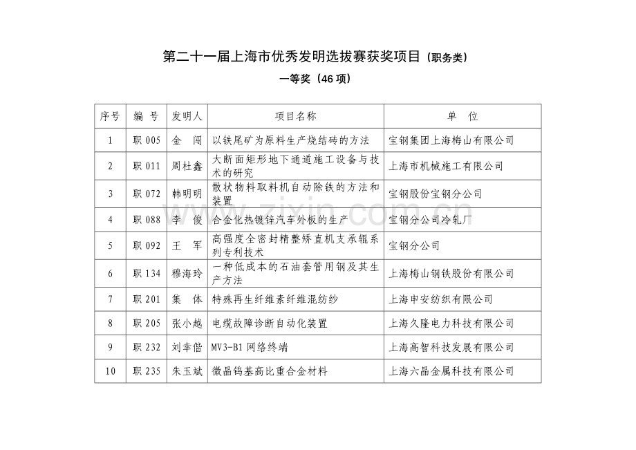 第二十一届上海市优秀发明选拔赛获奖项目职务类.doc_第1页