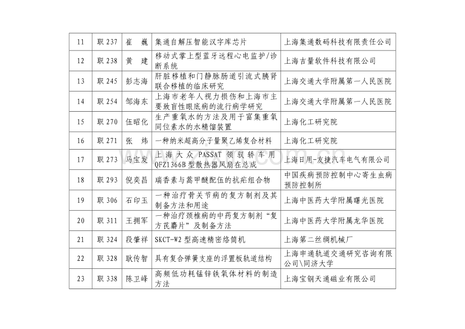 第二十一届上海市优秀发明选拔赛获奖项目职务类.doc_第2页
