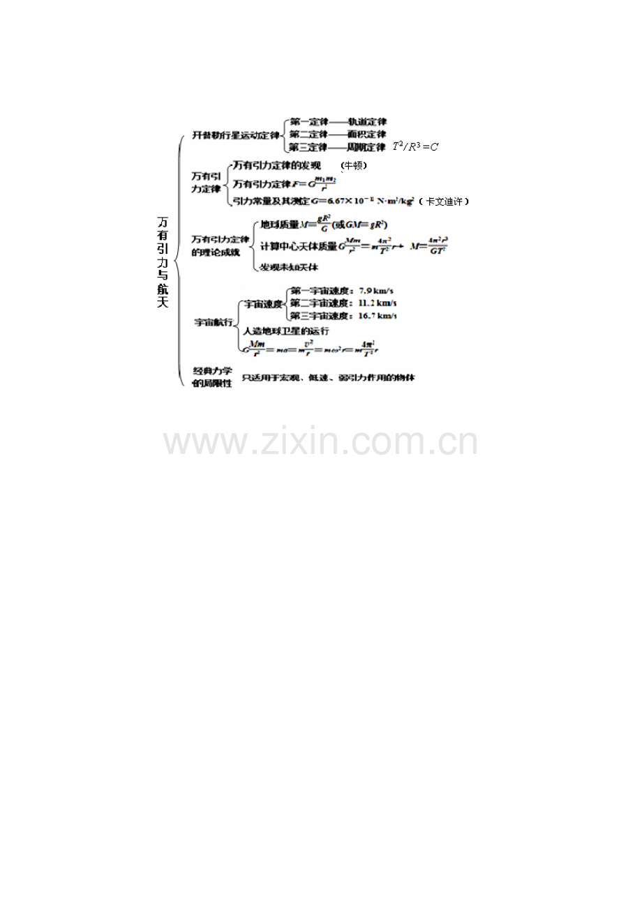 万有引力与航天知识树.doc_第1页