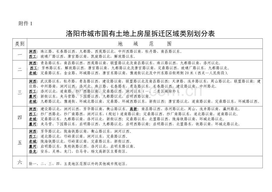 洛阳市城市国有土地上房屋拆迁区域类别划分表.doc_第1页