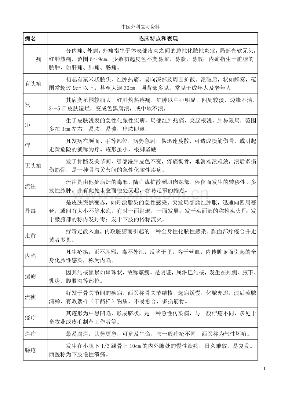 中医外科复习资料.doc_第1页