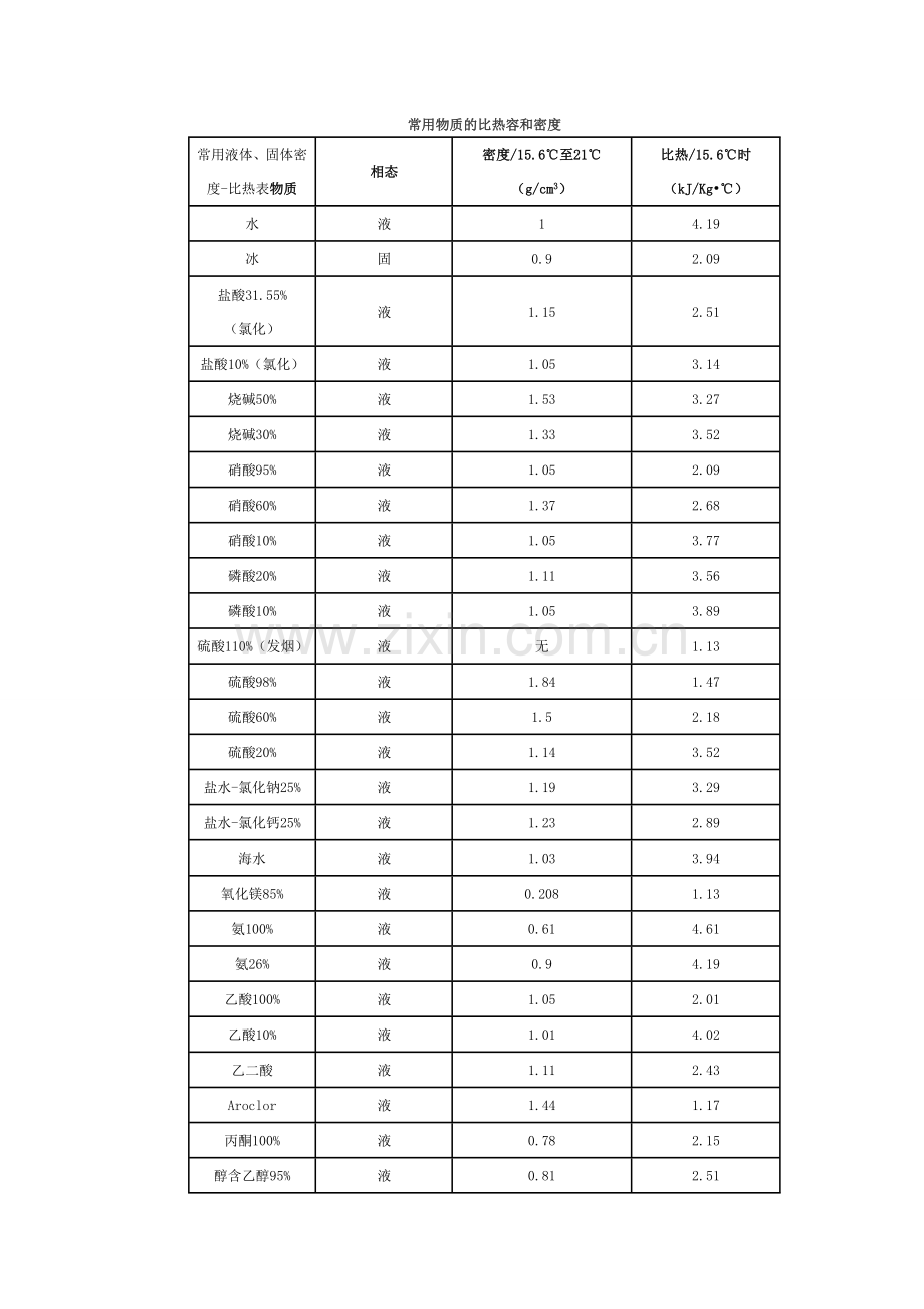 常用物质的比热容和密度.doc_第1页