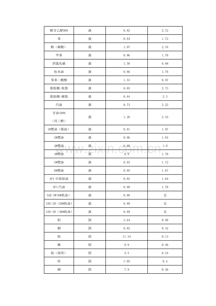 常用物质的比热容和密度.doc_第2页