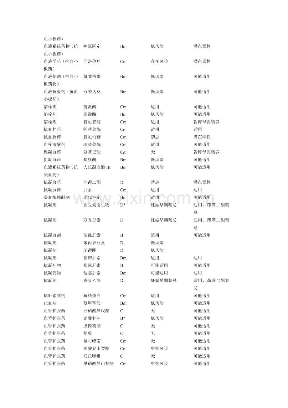 妊娠期和哺乳期用药风险评估.doc_第2页