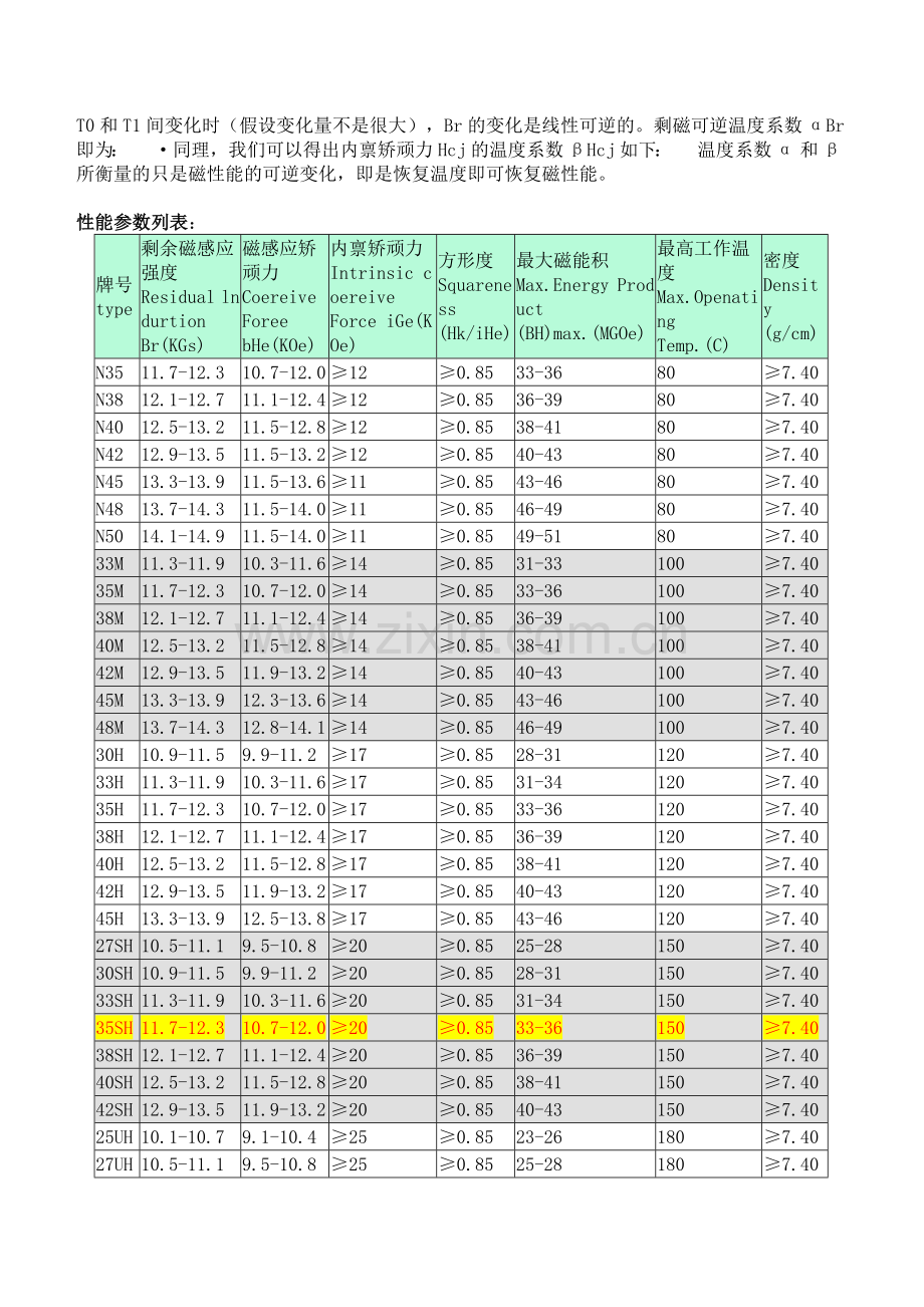 钕铁硼(NdFeB)永磁材料Magnet specification.docx_第2页