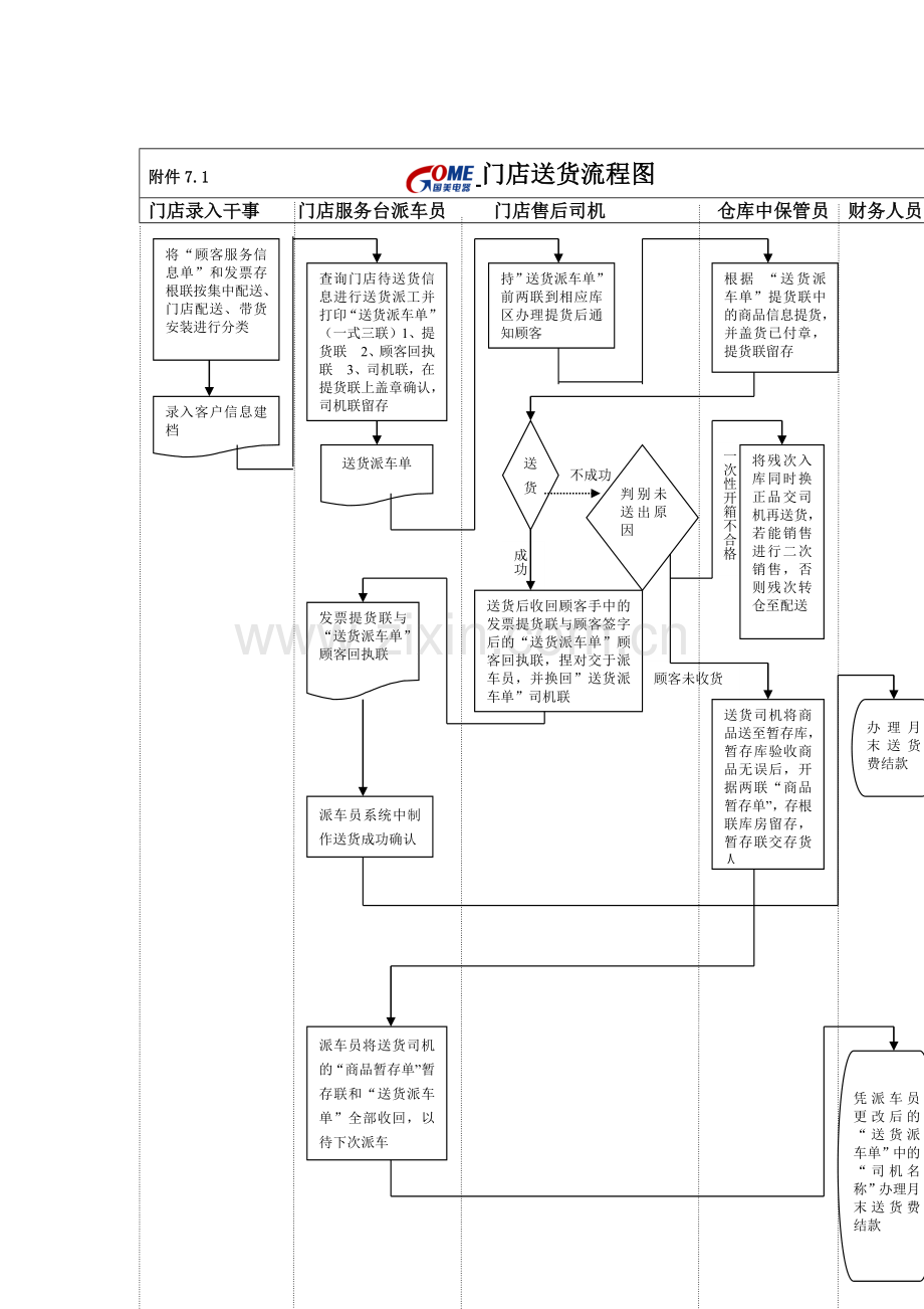 门店送货流程图.docx_第1页
