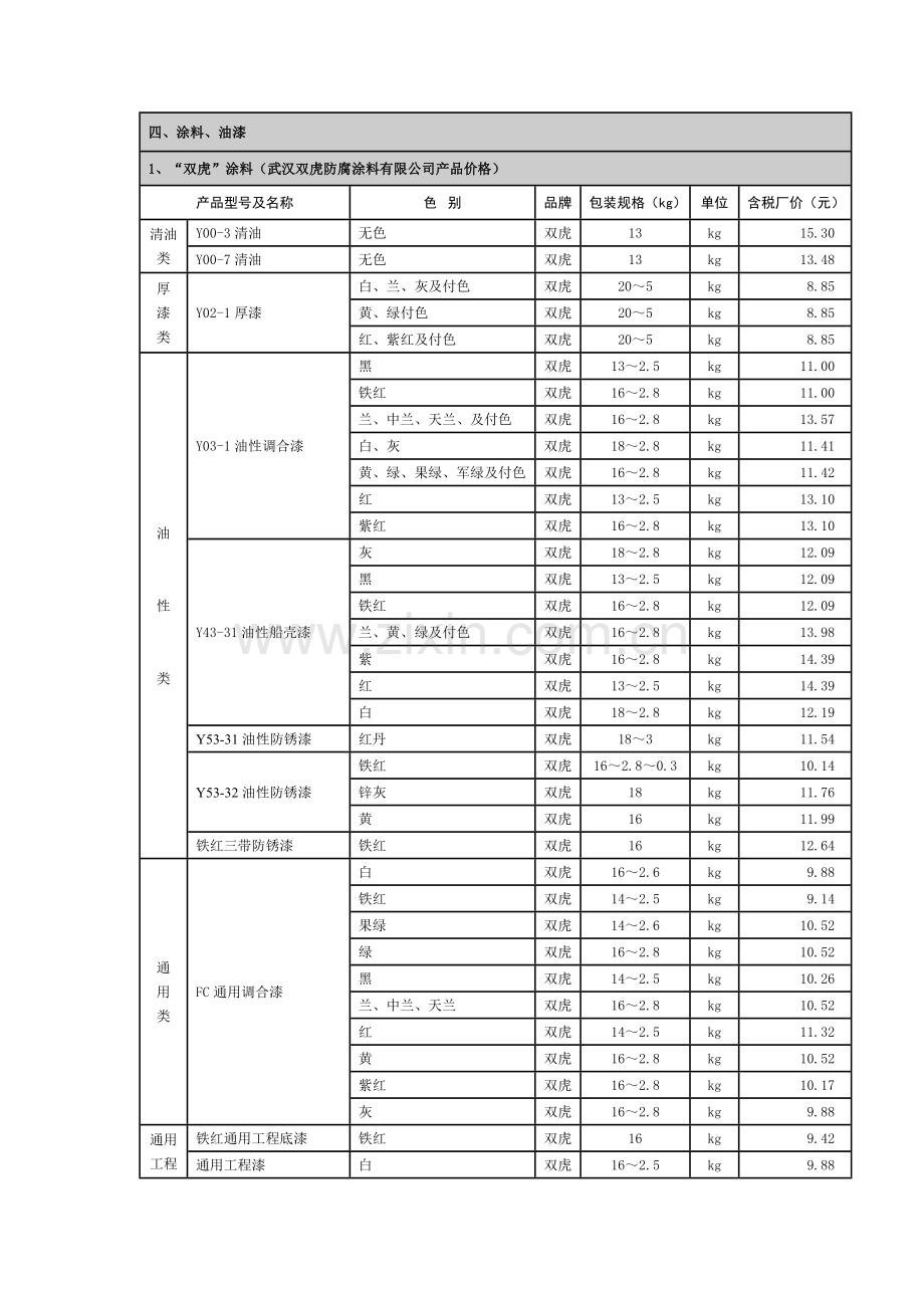 油漆材料价格.docx_第1页
