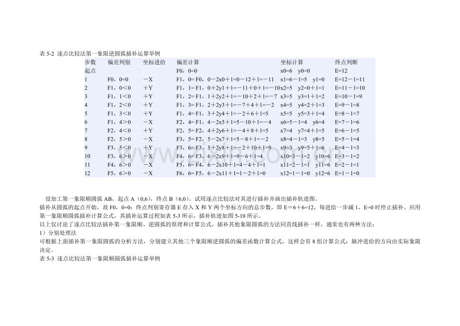 逐点比较法圆弧插补.doc_第2页