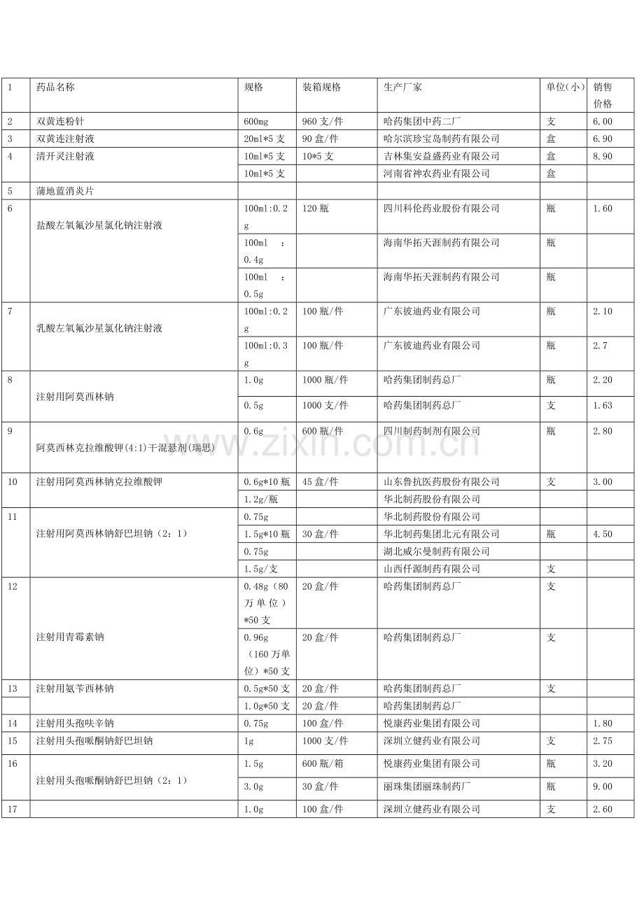 诊所常用药品(初步统计).doc_第1页