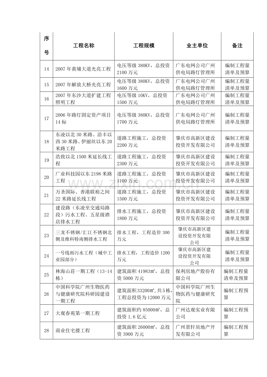 部分造价咨询业绩一览表.docx_第2页