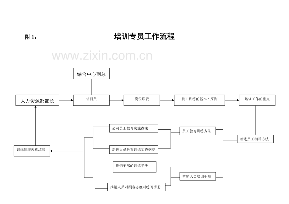 营销标准培训部专员工作细则.docx_第2页