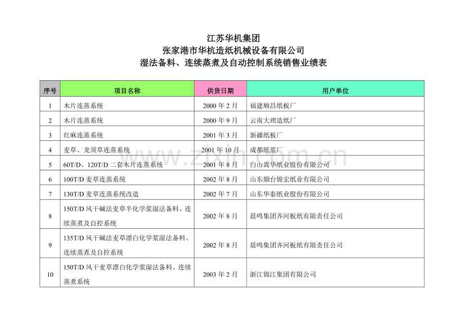 蒸发器销售供货业绩表.docx_第1页