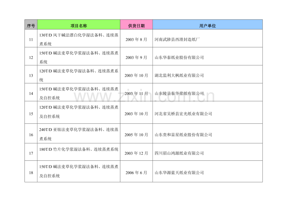 蒸发器销售供货业绩表.docx_第2页
