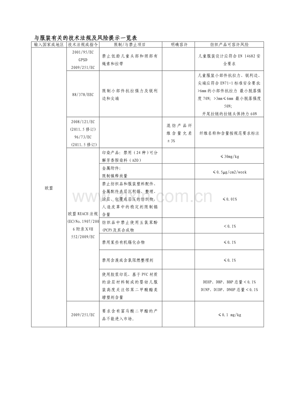 与服装有关的技术法规及风险.doc_第1页