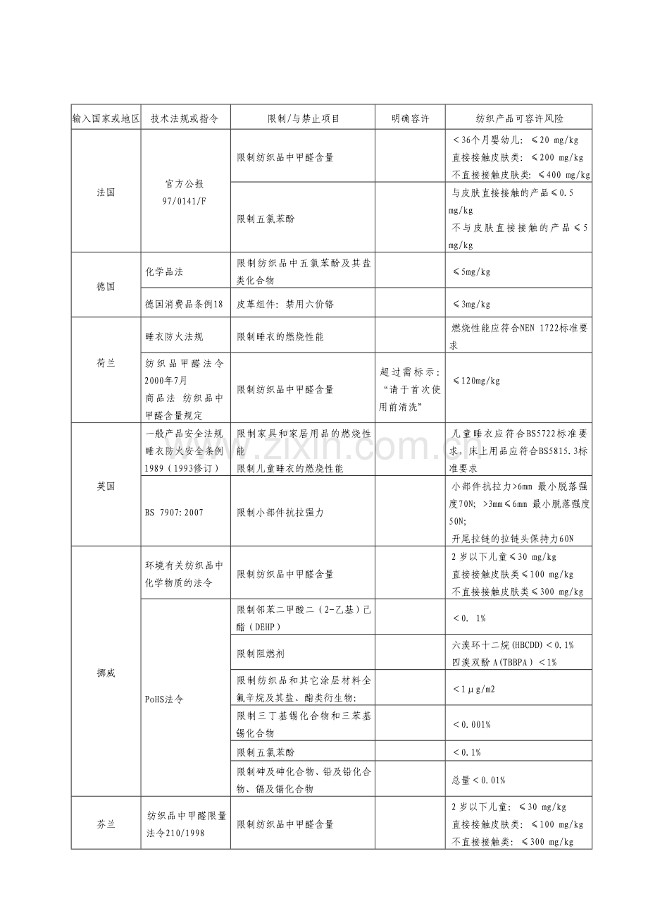 与服装有关的技术法规及风险.doc_第2页