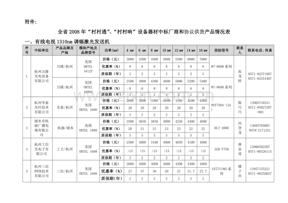 有线电视1310nm调幅激光发送机入围单位情况表.docx_第1页