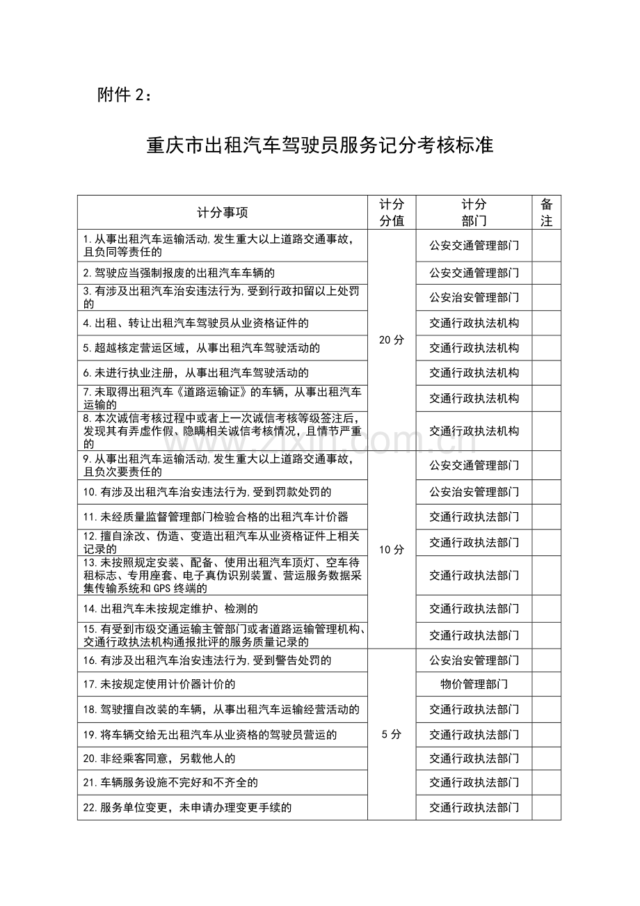重庆市出租汽车驾驶员服务记分考核标准.docx_第1页