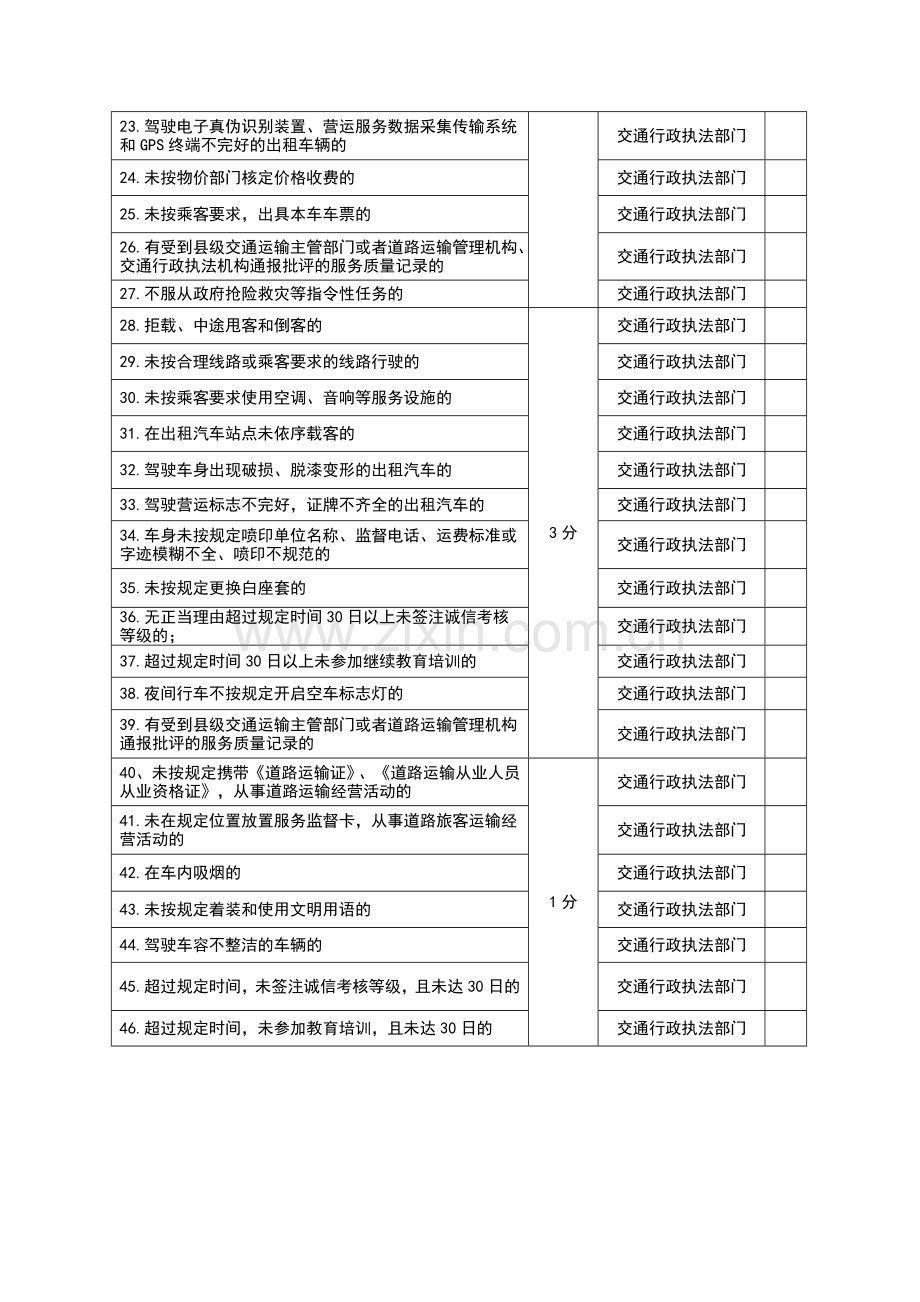 重庆市出租汽车驾驶员服务记分考核标准.docx_第2页