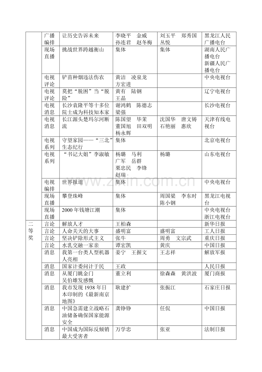 第十一届中国新闻奖获奖作品目录.docx_第2页