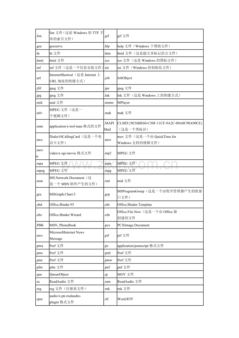 文件扩展名和文件类型间的关系.doc_第2页