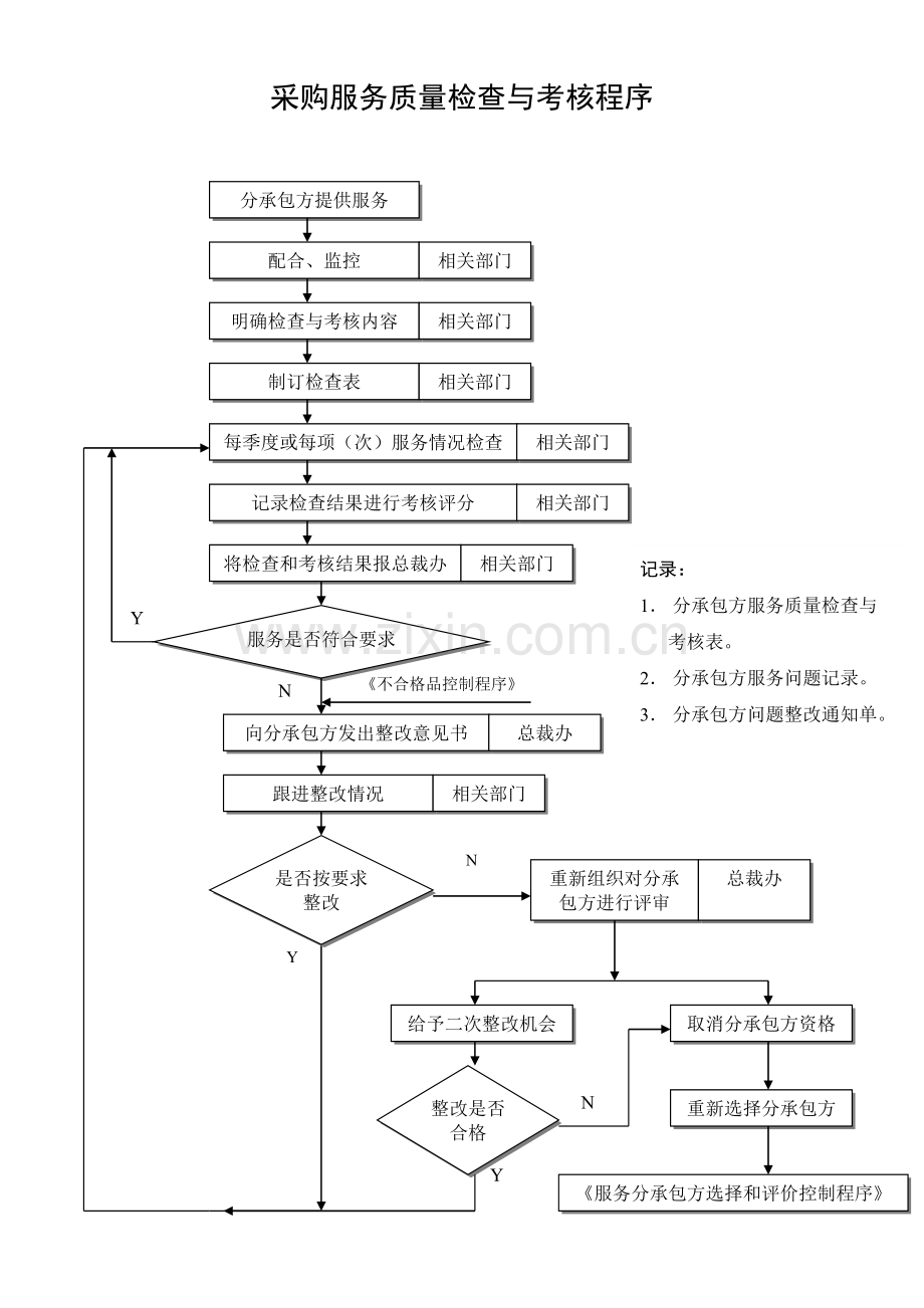 采购服务质量检查与考核程序.docx_第1页
