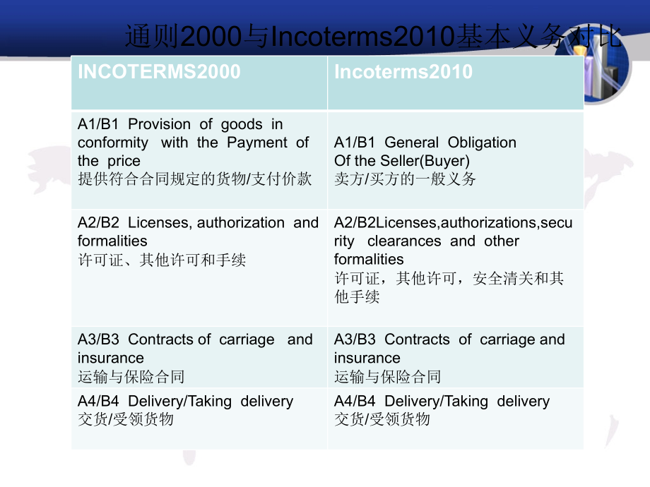 国际贸易通则对比修改版.ppt_第1页