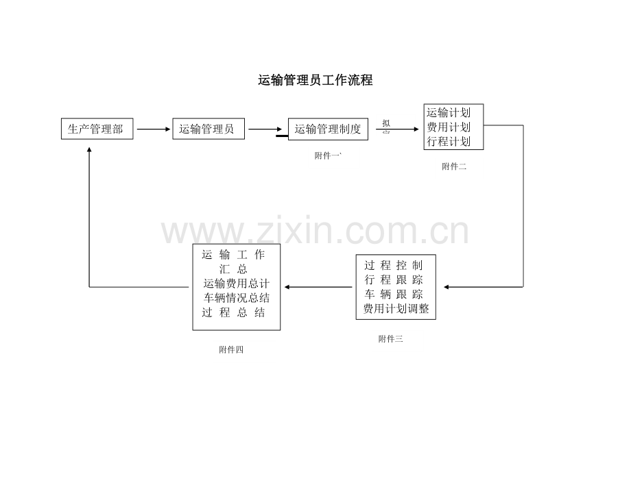 营销标准运输管理员工作细则.docx_第1页