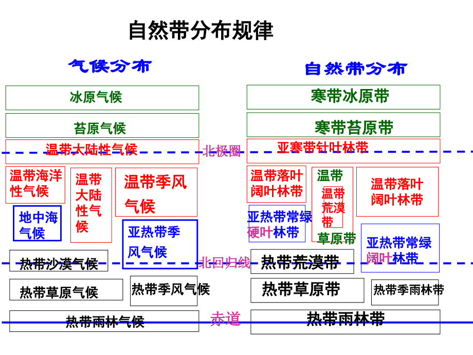 会考地理自然带专题复习.ppt_第1页