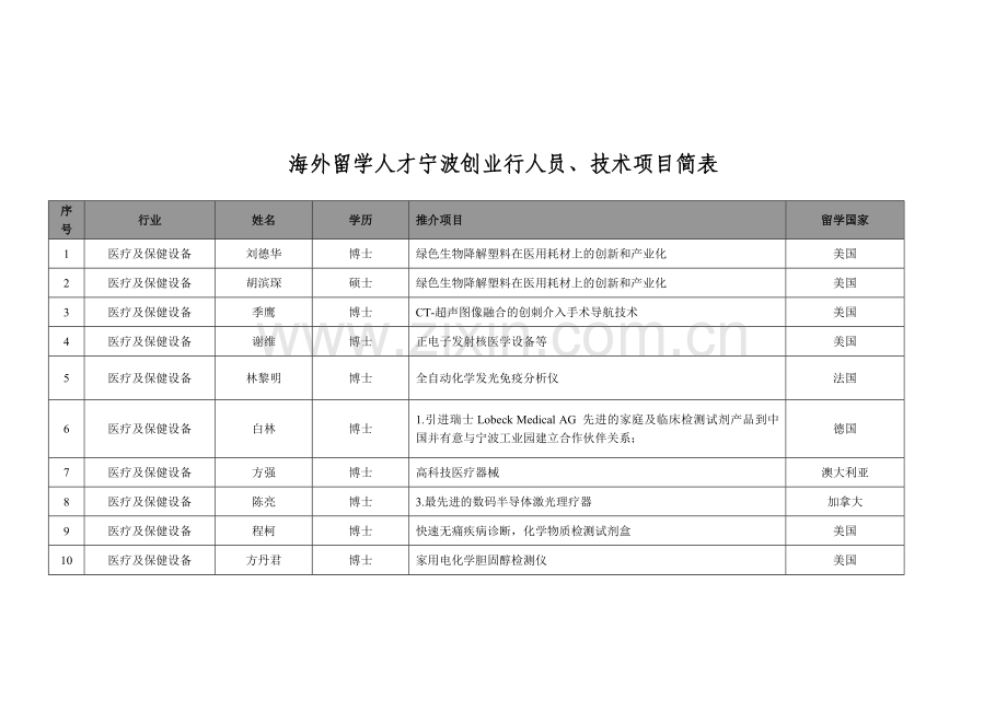 海外留学人才宁波创业行人员、技术项目简表.doc_第1页