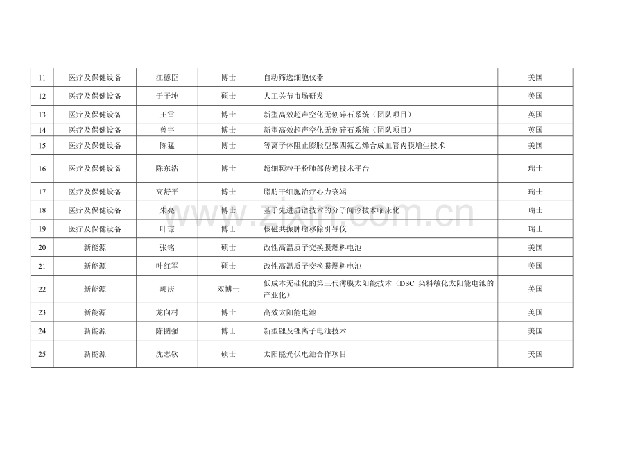 海外留学人才宁波创业行人员、技术项目简表.doc_第2页