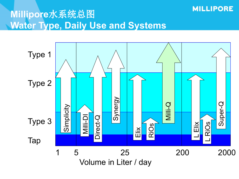 Milli-Q Advantage A10 维护使用.ppt_第2页